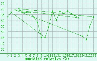Courbe de l'humidit relative pour Ajaccio - Campo dell'Oro (2A)