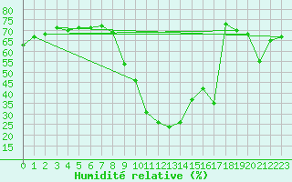Courbe de l'humidit relative pour Val-d'Isre - Joseray (73)