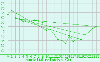 Courbe de l'humidit relative pour Marseille - Vaudrans (13)