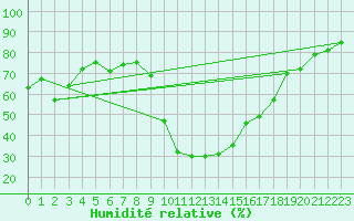 Courbe de l'humidit relative pour Stabio