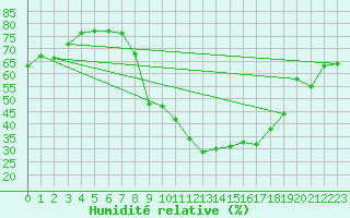 Courbe de l'humidit relative pour Valensole (04)