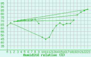 Courbe de l'humidit relative pour La Foux d'Allos (04)