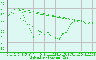 Courbe de l'humidit relative pour Kusadasi
