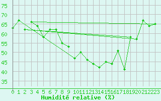 Courbe de l'humidit relative pour Hyres (83)