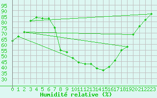 Courbe de l'humidit relative pour Kuemmersruck