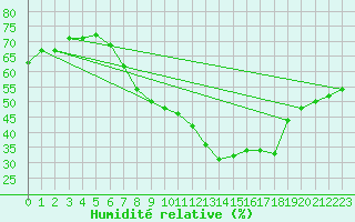 Courbe de l'humidit relative pour Tudela
