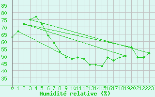 Courbe de l'humidit relative pour Tjotta
