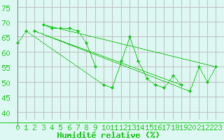 Courbe de l'humidit relative pour Nice (06)
