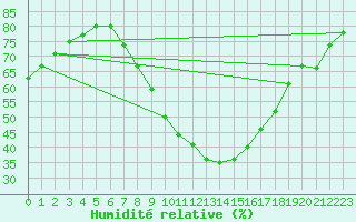 Courbe de l'humidit relative pour Berlin-Tempelhof