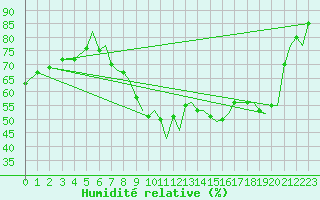 Courbe de l'humidit relative pour Bournemouth (UK)