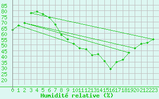 Courbe de l'humidit relative pour Church Lawford