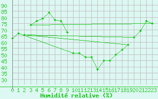 Courbe de l'humidit relative pour Saint Michael Im Lungau