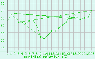 Courbe de l'humidit relative pour Giresun