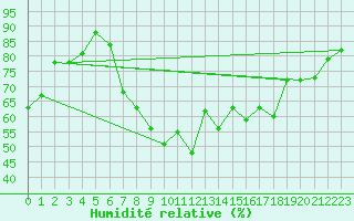 Courbe de l'humidit relative pour Stuttgart / Schnarrenberg