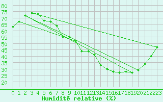 Courbe de l'humidit relative pour Brive-Souillac (19)