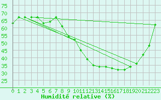Courbe de l'humidit relative pour Aix-en-Provence (13)