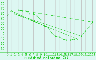 Courbe de l'humidit relative pour Vannes-Sn (56)