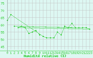 Courbe de l'humidit relative pour Perpignan (66)