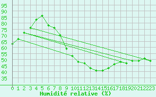 Courbe de l'humidit relative pour Petiville (76)