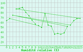 Courbe de l'humidit relative pour Muehlhausen/Thuering