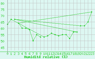 Courbe de l'humidit relative pour Abisko
