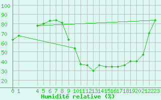 Courbe de l'humidit relative pour Saint-Haon (43)