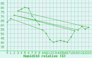 Courbe de l'humidit relative pour Thorney Island