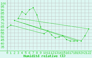 Courbe de l'humidit relative pour Besanon (25)