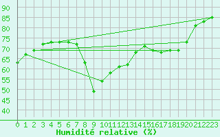 Courbe de l'humidit relative pour Ajaccio - Campo dell'Oro (2A)