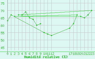 Courbe de l'humidit relative pour Obertauern