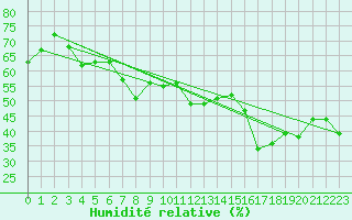 Courbe de l'humidit relative pour Solenzara - Base arienne (2B)