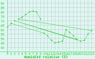 Courbe de l'humidit relative pour Biache-Saint-Vaast (62)