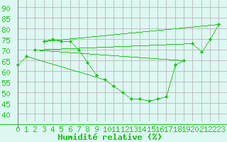 Courbe de l'humidit relative pour Gurbanesti