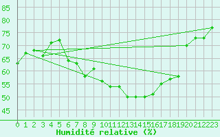 Courbe de l'humidit relative pour Muenchen, Flughafen