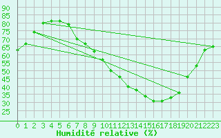 Courbe de l'humidit relative pour Alcaiz