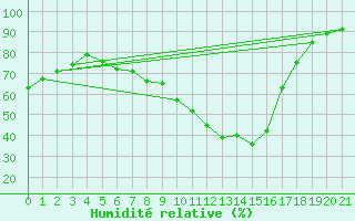 Courbe de l'humidit relative pour Puy-Saint-Pierre (05)