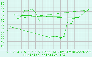 Courbe de l'humidit relative pour Regensburg