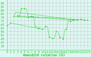 Courbe de l'humidit relative pour Limnos Airport