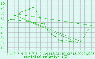 Courbe de l'humidit relative pour Mont-de-Marsan (40)