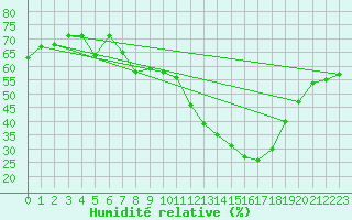 Courbe de l'humidit relative pour Pully-Lausanne (Sw)