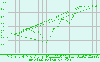Courbe de l'humidit relative pour Mont-Aigoual (30)