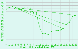 Courbe de l'humidit relative pour Formigures (66)