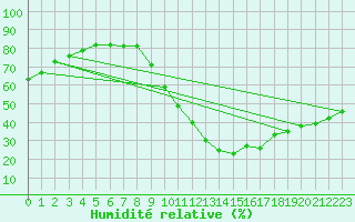 Courbe de l'humidit relative pour Biscarrosse (40)