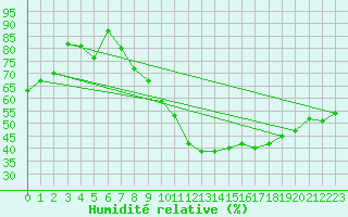Courbe de l'humidit relative pour Neuchatel (Sw)