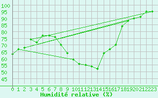 Courbe de l'humidit relative pour Metz-Nancy-Lorraine (57)