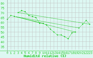 Courbe de l'humidit relative pour Oron (Sw)