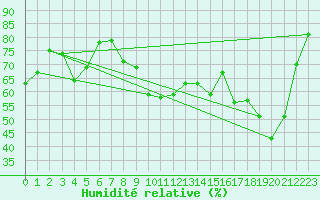 Courbe de l'humidit relative pour Verges (Esp)