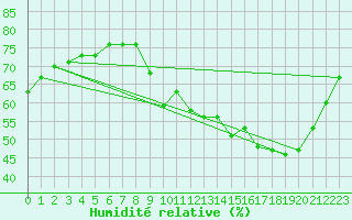 Courbe de l'humidit relative pour Voiron (38)