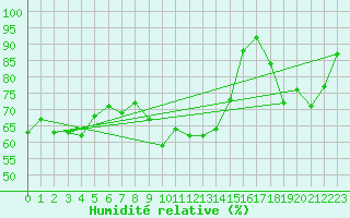 Courbe de l'humidit relative pour Machichaco Faro