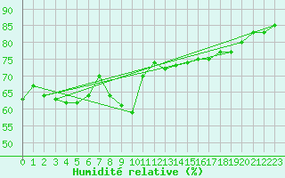 Courbe de l'humidit relative pour Bridlington Mrsc
